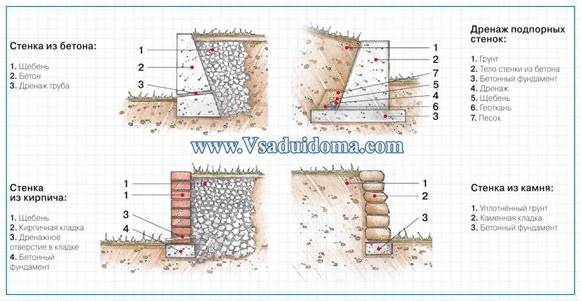 Подпорная стенка - простое и эффективное решение на участке со склоном, рекомендации и советы, обзор материалов и конструкций