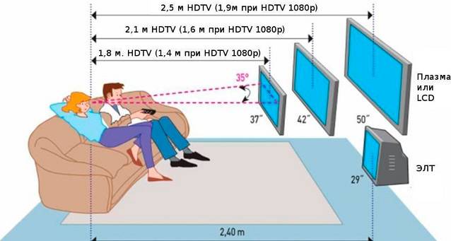 На какой высоте вешать телевизор в спальне, на кухне и в гостинной