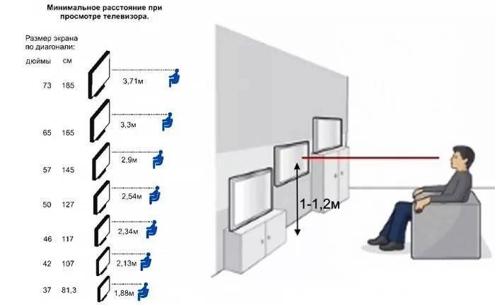 На какой высоте вешать телевизор на стену в гостиной, спальне и на кухне