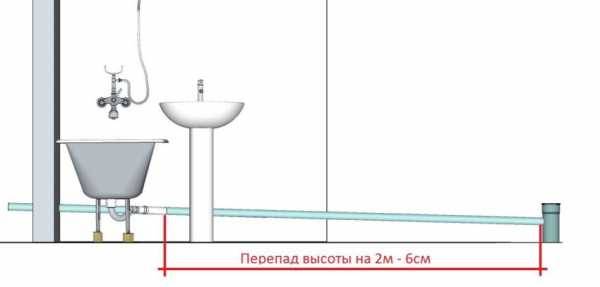 Высота смесителя над ванной – расстояние от смесителя до борта ванной и умывальника
