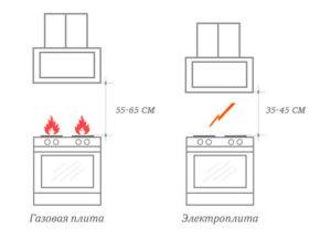 Высота вытяжки над плитой: газовой, электрической, стандарты и нормы расстояния для установки
